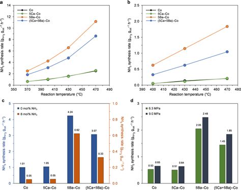 Catalytic Performance Of Co Catalysts In Ammonia Synthesis A