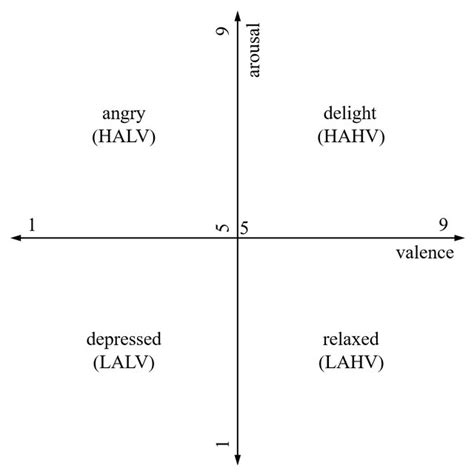 Valence And Arousal On Two Dimensional Plane Where The Valence And Download Scientific Diagram