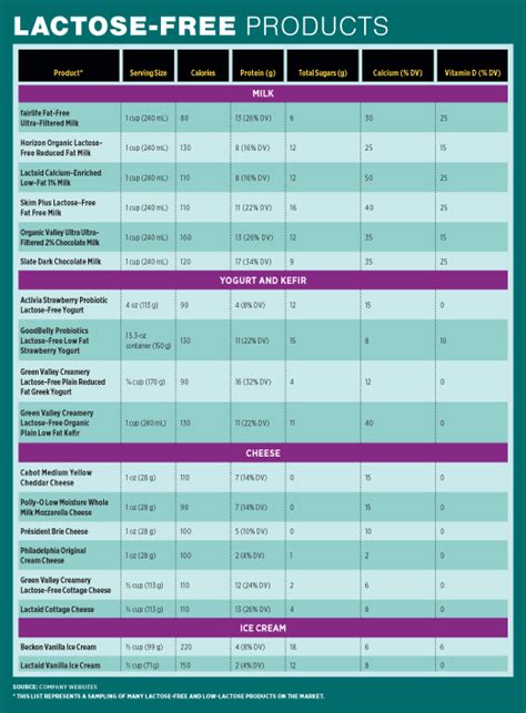 Printable Lactose Free Food List