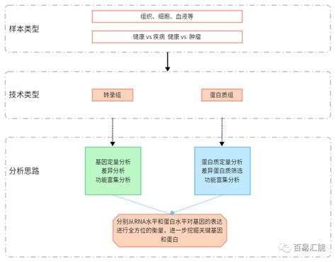 联合分析专题：带你了解转录组蛋白质组联合分析在医学方向的研究思路转录组蛋白组联合分析 炎症 Csdn博客