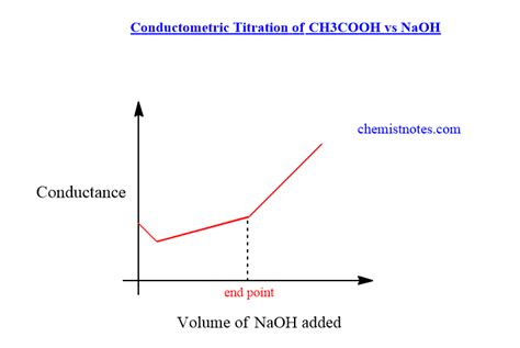 Conductometric Titration Easy Principle Curves 3 Advantages Chemistry Notes