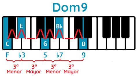 Los Acordes De Novena De Dominante Y M En Piano