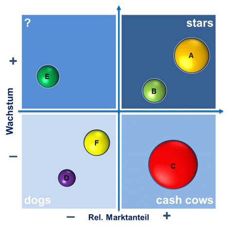 Bcg Matrix How The Portfolio Matrix Works Ionos