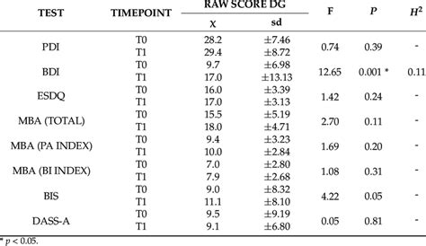 Raw Score Of Psychological Measurements And Repeated Measures Anova For