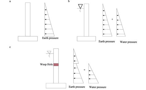 (a) Earth pressure; (b) earth pressure with water table; (c) Earth ...