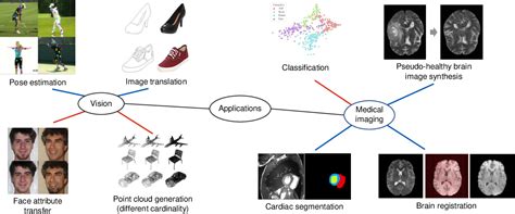 Figure From A Tutorial On Learning Disentangled Representations In