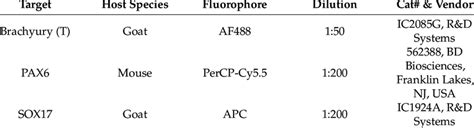 Antibodies Used In Flow Cytometry Download Scientific Diagram