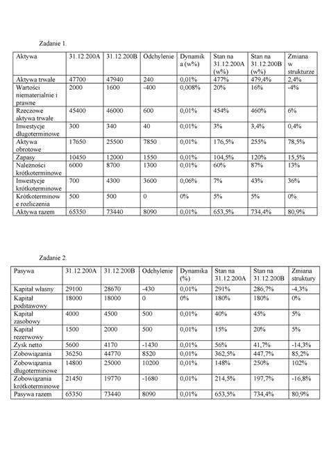 Podstawy Finans W Zadanie Zadanie Aktywa