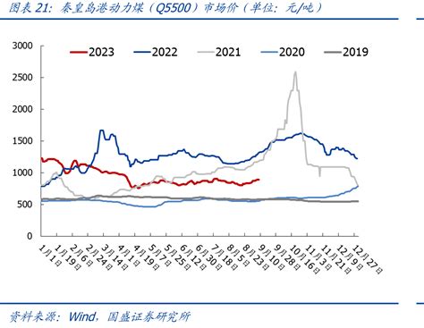 秦皇岛港动力煤（q5500）市场价（单位：元吨） 行业数据 三个皮匠报告