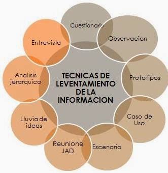 Apuntes Tecnologicos Levantamiento De Informacion