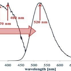 The Excitation Left And Emission Right Spectrum Of Sr Al O