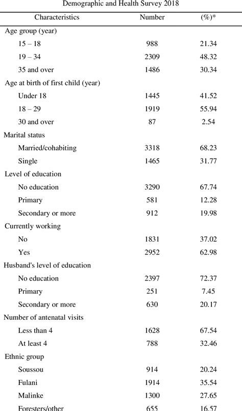 Table 1 From Prevalence And Factors Associated With The Co Existence Of