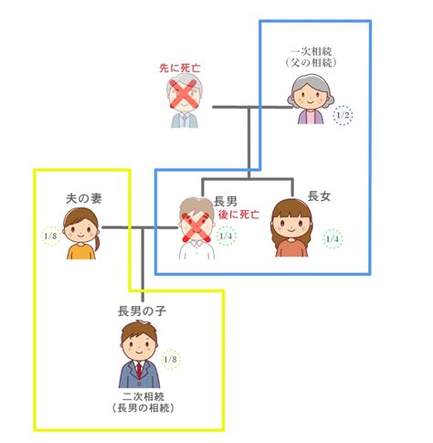 数次相続でお悩みの方へ｜相続が二重、三重となってしまう場合の対応について