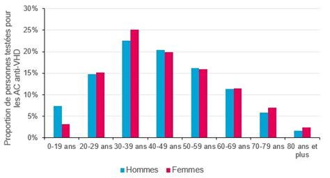 Surveillance de lactivité de dépistage et de diagnostic de lhépatite