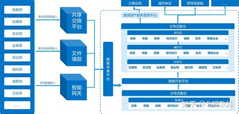 助力数字政府的核心力量：政务大数据平台建设内容有哪些？ 知乎