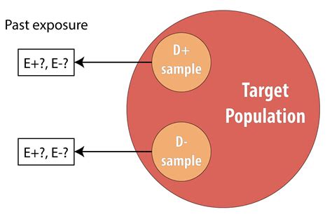 Introduction To 2 X 2 Tables Epidemiologic Study Design And Measures