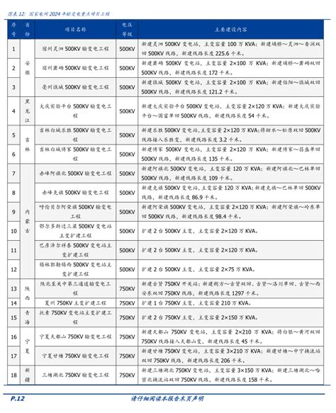 国家电网2024年输变电重点项目工程 2024年07月 行业研究数据 小牛行研