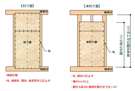 住宅性能表示／耐震等級・耐風等級