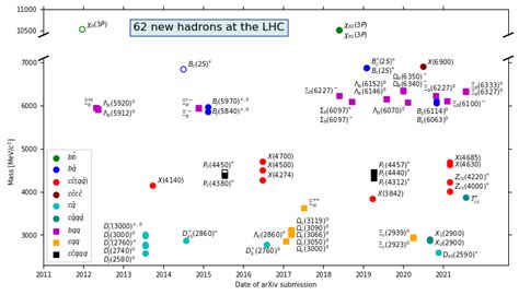 New Hadrons That Are Discovered By The Lhc Experiments Taken From