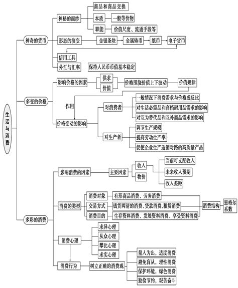 高中政治经济生活单元知识结构图word文档在线阅读与下载无忧文档