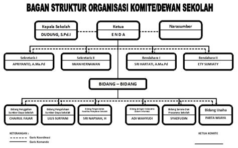 Struktur Komite Sekolah Perumperindo Co Id