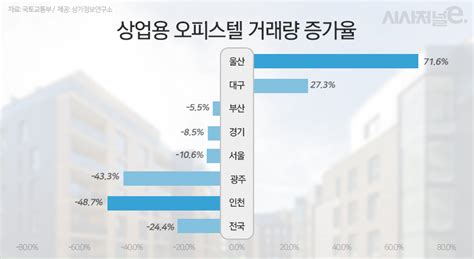 오피스텔 인기도 시들···지난달 전국 오피스텔 거래량 244↓ 시사저널e 온라인 저널리즘의 미래