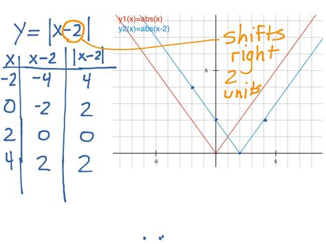 Graphing Absolute Value Functions Math Algebra Graphing Showme