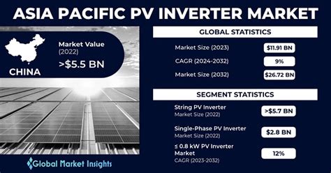 Asia Pacific Pv Inverter Market Statistics Forecast