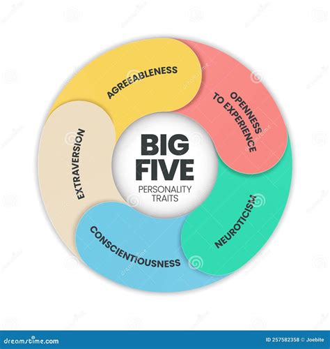 Big Five Personality Traits Infographic Has 4 Types Of Personality Such