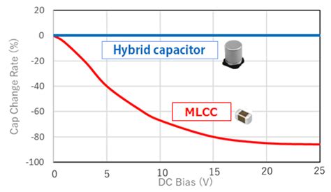 Conductive Polymer Hybrid Aluminum Electrolytic Capacitors Panasonic