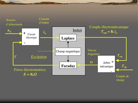 Ppt Le Moteur Courant Continu Powerpoint Presentation Free