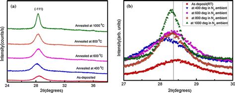 Xrd Patterns Of Hfo Films As Deposited And Annealed At Various