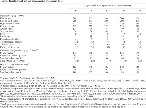 Effect Of Direct Fed Microbials On Utilization Of Degradable Intake