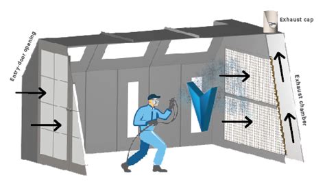 What Are The Types Of Airflow In A Paint Booth Aerem