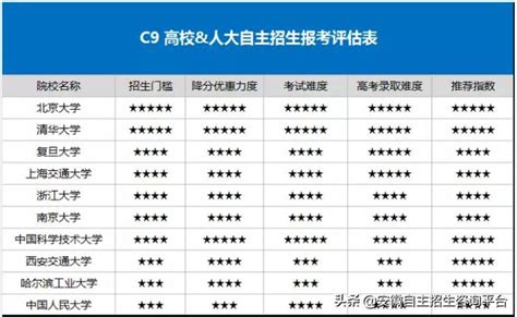 C9高校and人大自主招生報考詳情揭秘匯總，2019 2020屆參考 每日頭條