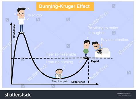 Dunning Kruger Effect Stock Illustration เวกเตอรสตอก ปลอดคา