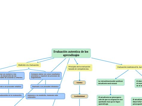 Evaluación autentica de los aprendizajes Mind Map