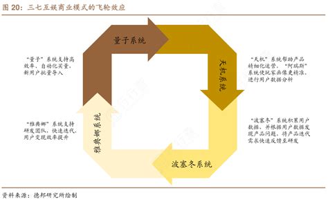 一起讨论下三七互娱商业模式的飞轮效应行行查行业研究数据库