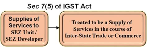 Supply Of Services To Sez Unit Sez Developer