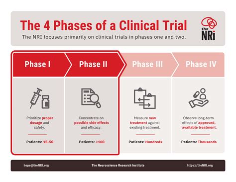 Clinical Trial Phases Scientific Research Publishing