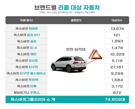 안전삼각대 불량 폭스바겐·선루프 떨어지는 벤츠 10만2200대 리콜 모터그래프