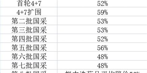 最新！国采已纳入333个大品种，第九批将至？手机新浪网