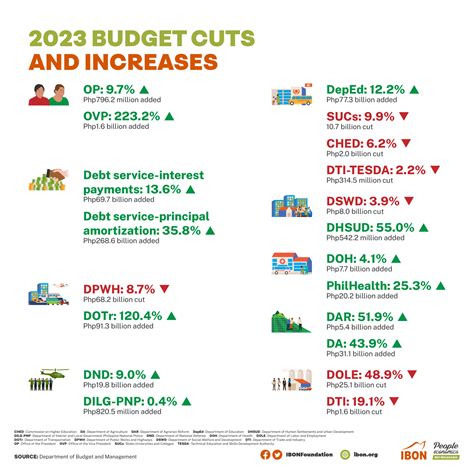 Budget Cuts And Increases Ibon Foundation