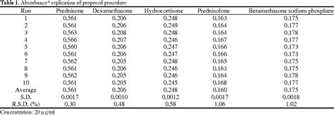 Table 1 From Spectrophotometric Determination Of Corticosteroids And