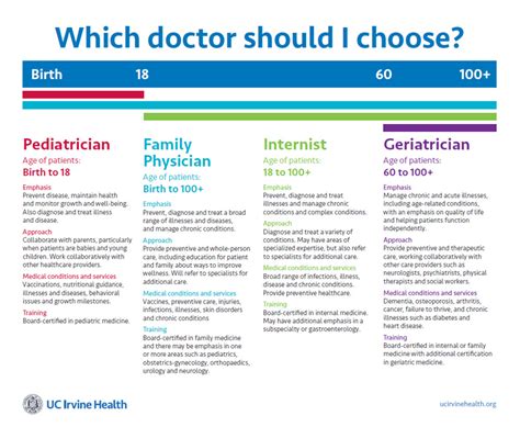 Which Primary Care Doctor Is Right For You Uci Health Orange