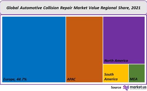 Automotive Collision Repair Market Size Share Forecast 2032