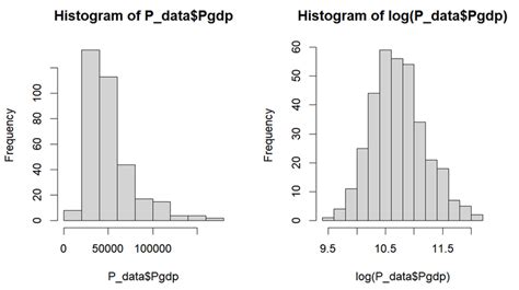 Distribution Of Gdp Per Capita With Logarithmic Treatment Download