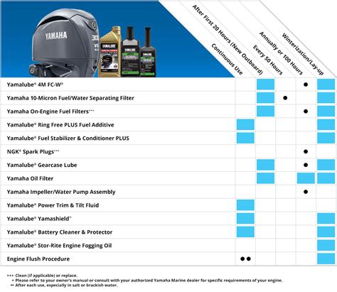 Maintenance Matters Yamaha Outboards