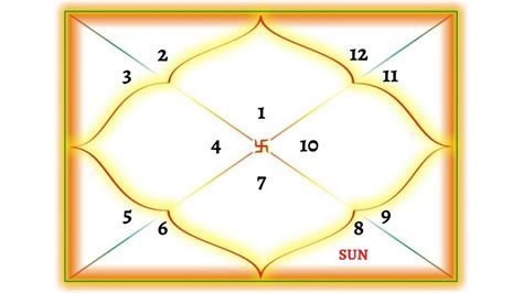 Sun In All 12 Houses For Aries Ascendant Ancient Astrology Talks