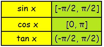 Principal Value Of Trigonometric Functions